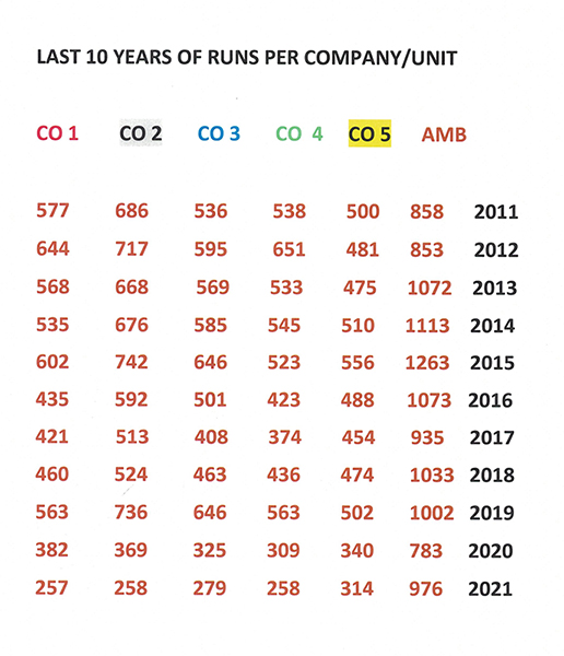 MLFD Calls per year 2011 to 2021